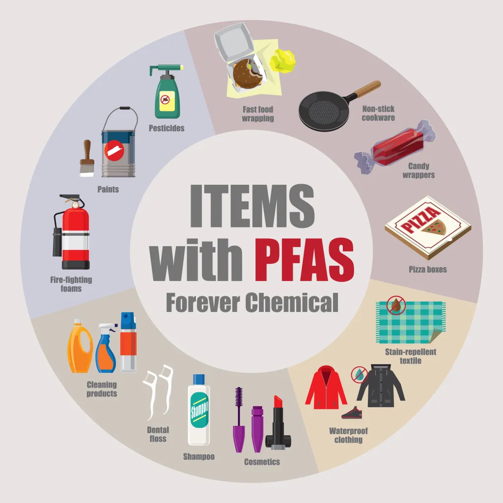 Illustration of common items that contain PFAS, such as non-stick cookware, fast food wrapping, pizza boxes, candy wrappers, stain-repellent textiles, waterproof clothing, cosmetics, shampoo, dental floss, cleaning products, firefighting foams, paints, and pesticides.