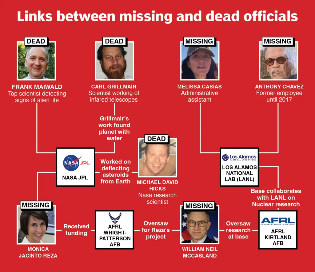 A group of scientists have either mysteriously died or gone missing in the past three years.
