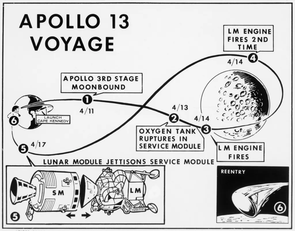 Illustration of the Apollo 13 mission path, detailing launch, oxygen tank rupture, lunar module engine firings, and reentry.