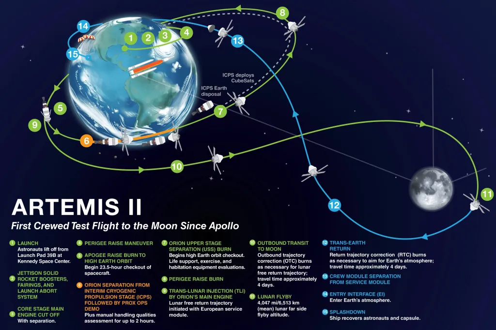 Illustration of the 15 steps of the Artemis II mission from launch to splashdown.