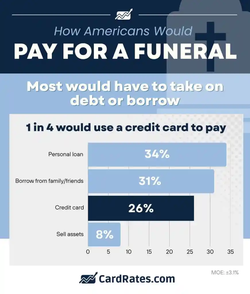 Illustration of a bar chart showing how Americans would pay for a funeral, with personal loan at 34%, borrowing from family/friends at 31%, credit card at 26%, and selling assets at 8%.