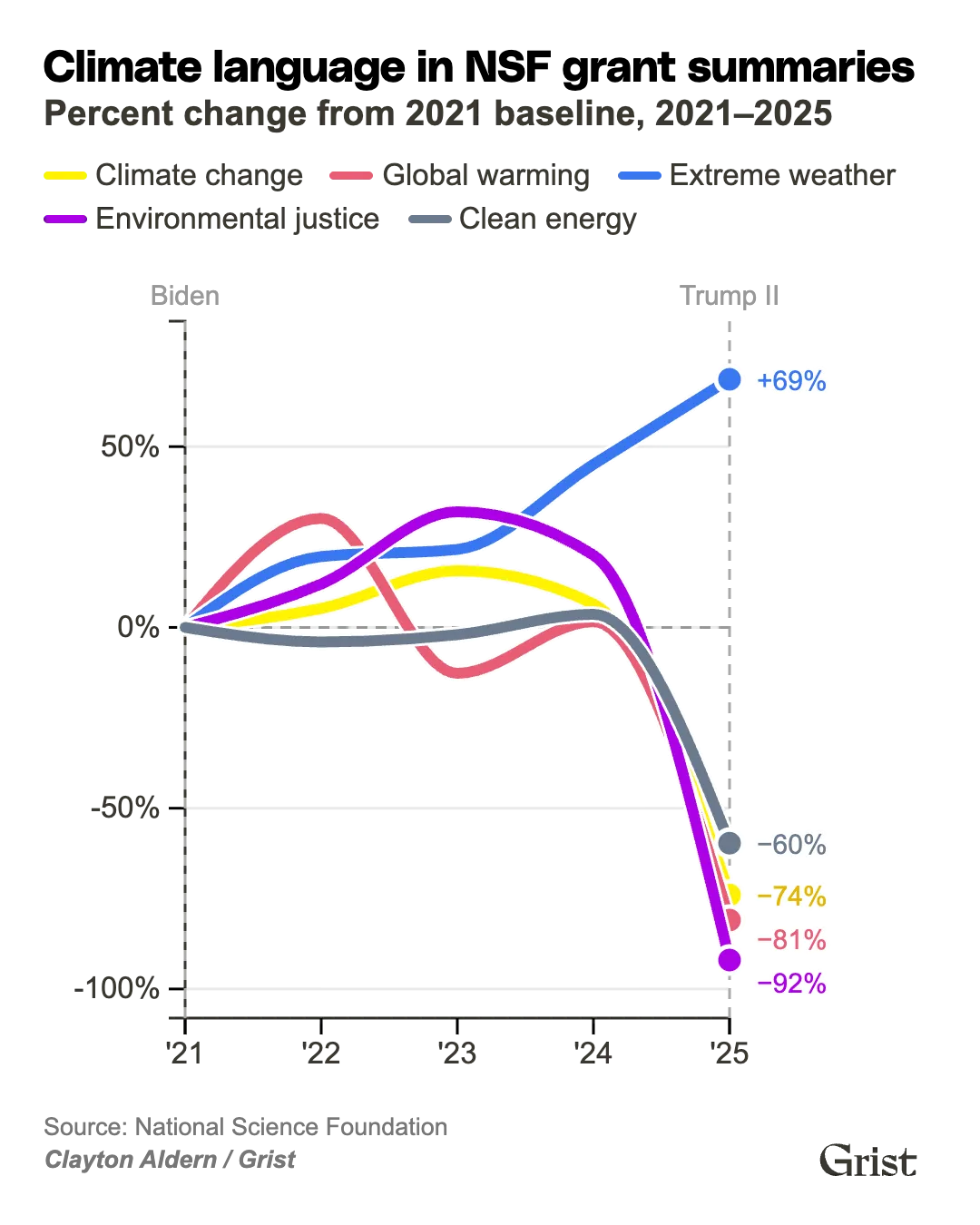 chart showing the distribution of climate language in NSF grant summaries
