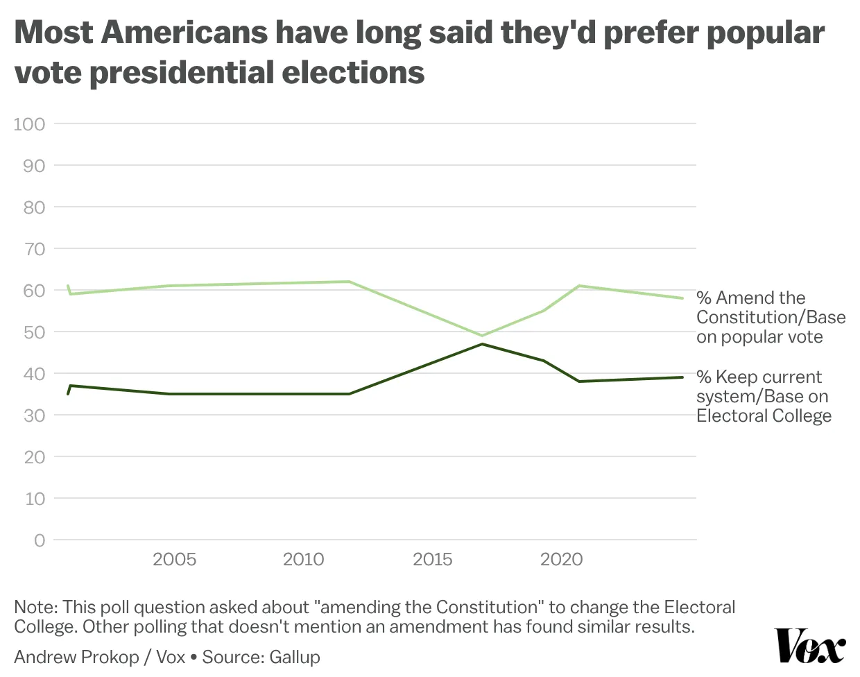A line chart shows public opinion favoring amending the Constitution and basing presidential elections on popular vote.