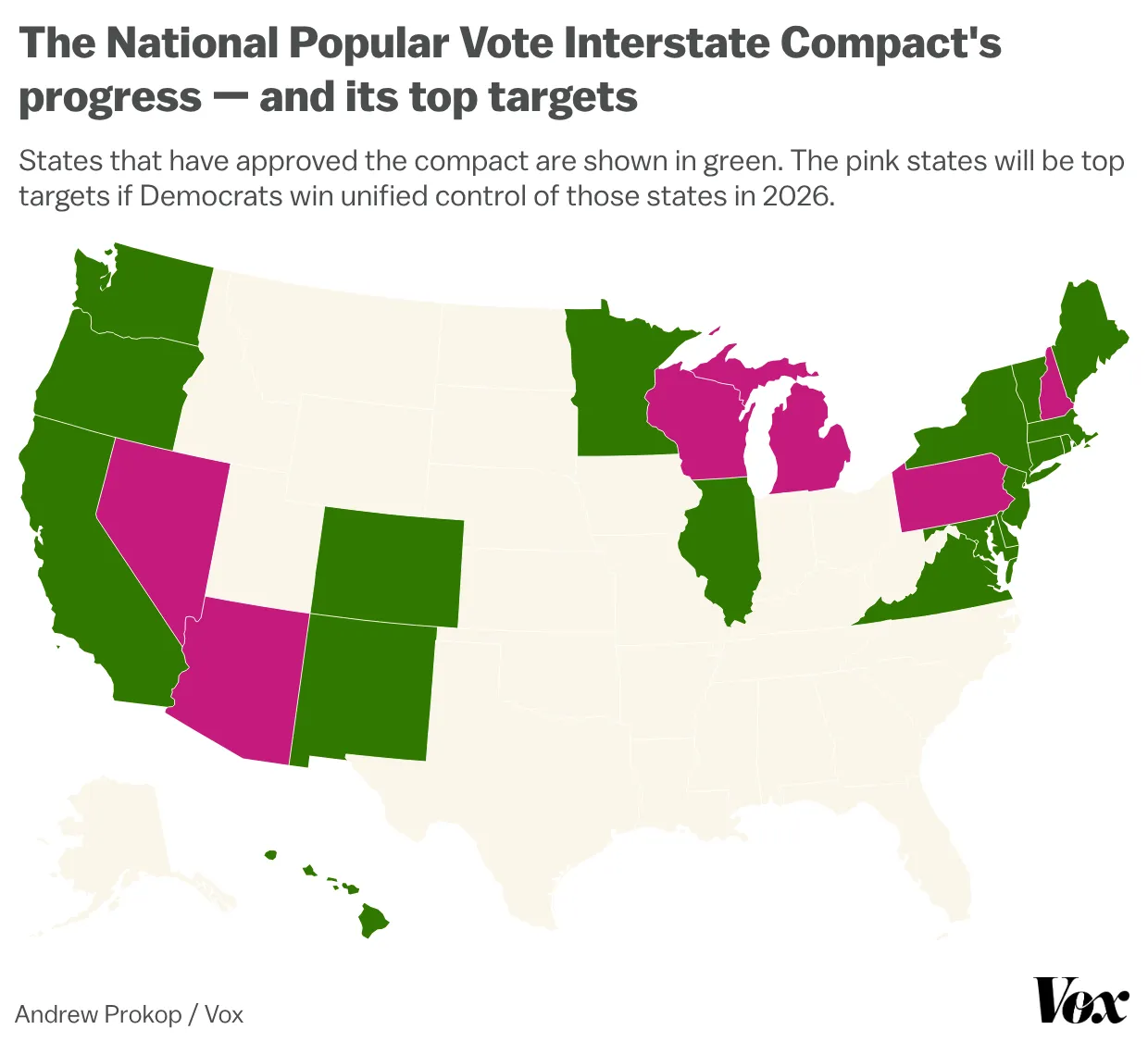 A map shows the states that have signed the National Popular Vote Compact in green, and swing states in pink.