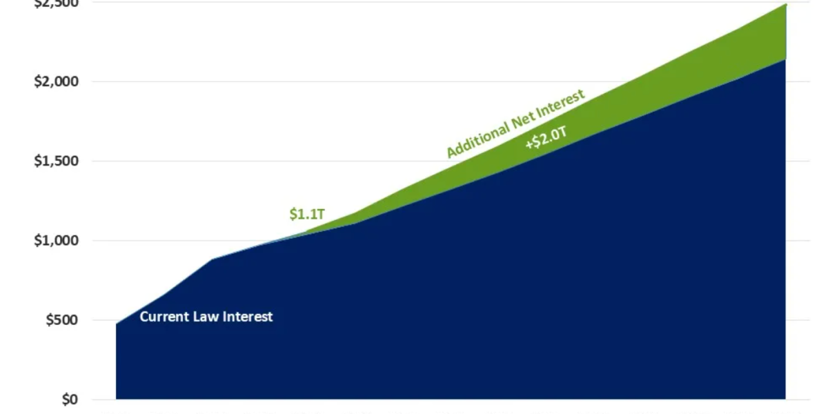 Interest on the national debt is eating a record 19% of federal revenue — and watchdog warns it will get worse
