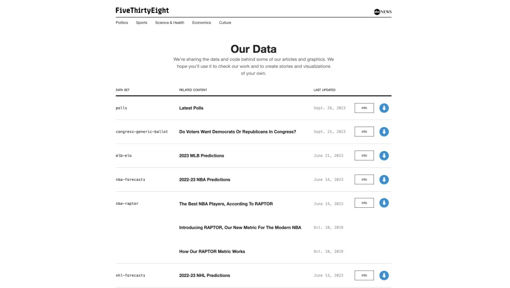 FiveThirtyEight gained fame after correctly predicting the winner in all 50 states and Washington, DC, in the 2012 presidential election.