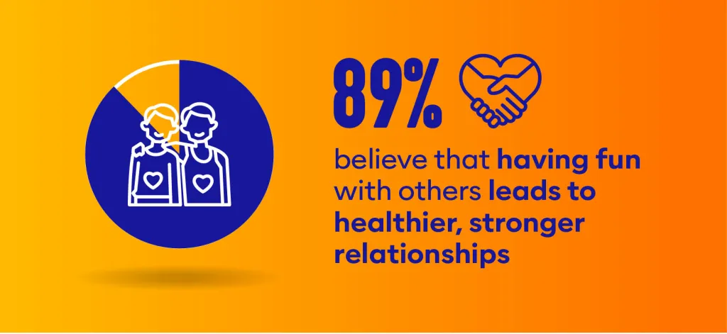 Illustration showing 89% believe having fun with others leads to healthier, stronger relationships.