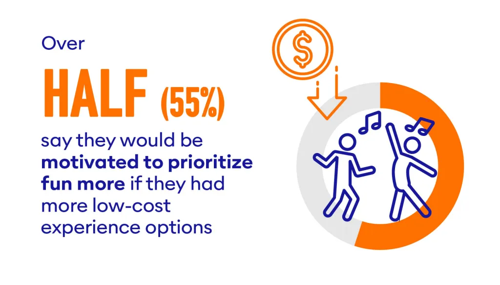 Illustration showing that 55% of people would prioritize fun more if there were more low-cost options.