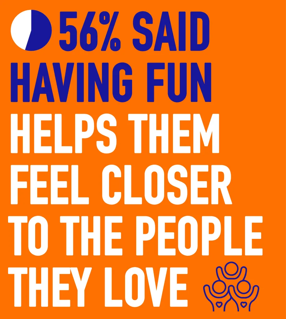 Illustration showing 56% of people said having fun helps them feel closer to the people they love.