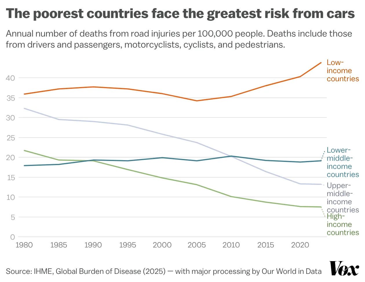 Line chart showing annual deaths from road injuries per 100,000 people by country income group from 1980 to 2023. Low-income countries have the highest death rate throughout, rising from about 36 per 100,000 in 1980 to about 44 in 2023. High-income countries fall sharply, from about 22 to 8. Upper-middle-income countries also decline, from about 32 to 13, while lower-middle-income countries remain roughly flat around 18 to 20. Deaths include drivers, passengers, motorcyclists, cyclists, and pedestrians.