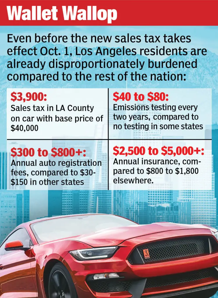 Infographic titled "Wallet Wallop" detailing how Los Angeles residents are disproportionately burdened by sales tax, emissions testing, annual auto registration fees, and annual insurance compared to the rest of the nation.