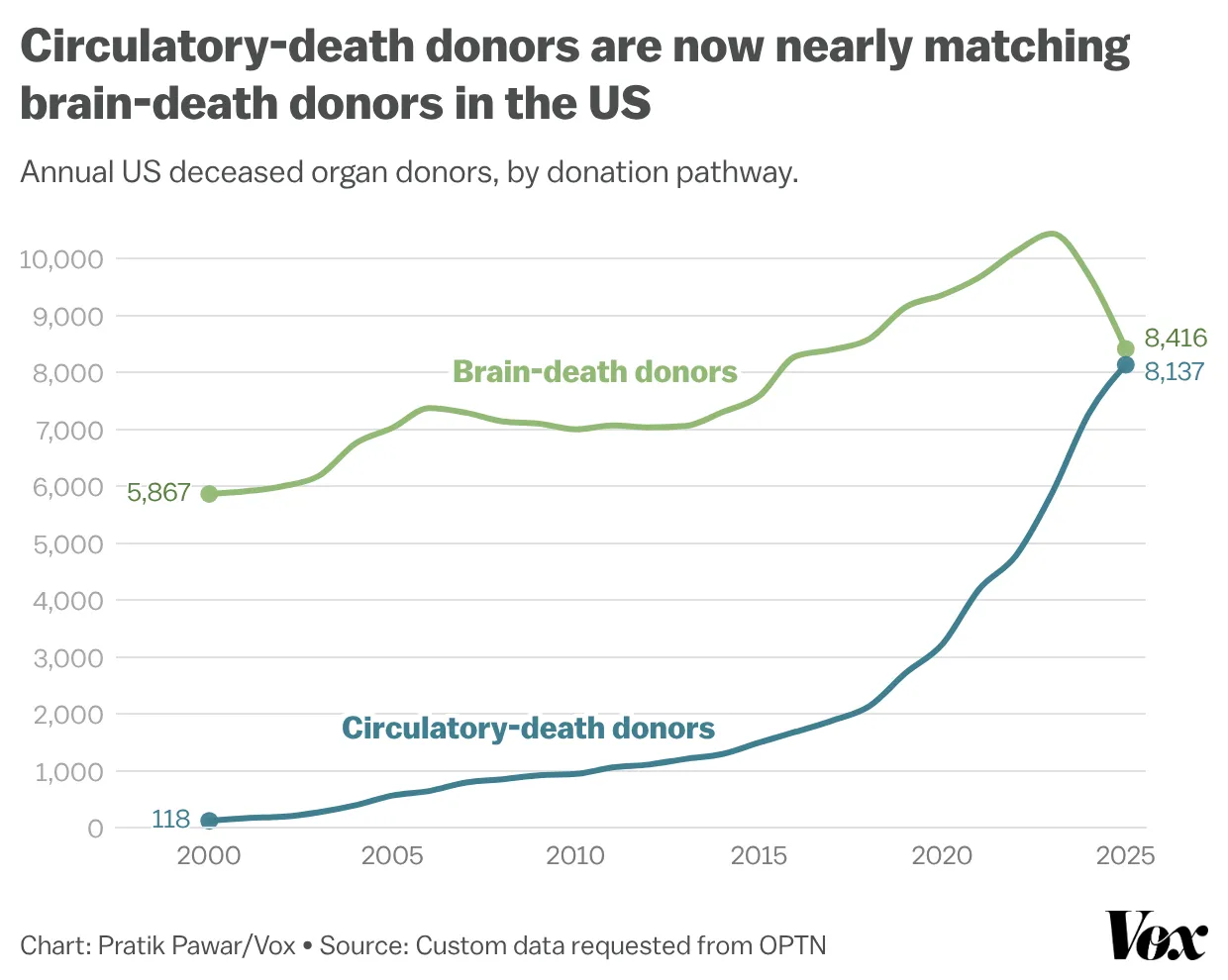 Line chart comparing annual US deceased organ donors by donation pathway from 2000 to 2025. Brain-death donors rose from 5,867 in 2000 to 8,416 in 2025, while circulatory-death donors rose from 118 to 8,137, nearly matching brain-death donors by 2025. Line chart comparing annual US deceased organ donors by donation pathway from 2000 to 2025. Brain-death donors rose from 5,867 in 2000 to 8,416 in 2025, while circulatory-death donors rose from 118 to 8,137, nearly matching brain-death donors by 2025.