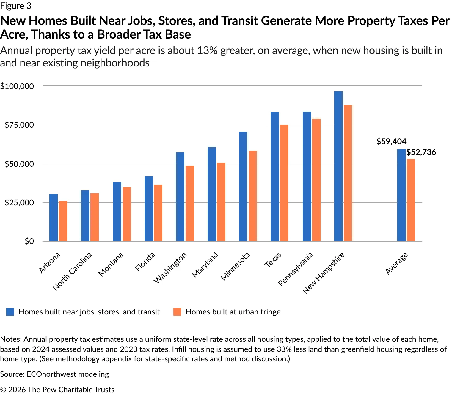 Bar chart comparing annual property tax yield per acre for new homes in 10 states. Homes built near jobs, stores, and transit generate more property tax revenue per acre than homes built at the urban fringe in every state shown. On average, they generate $59,404 per acre, compared with $52,736 at the urban fringe—about 13% more.