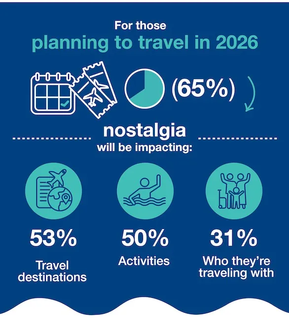 Illustration of a survey showing that 65% of people planning to travel in 2026 believe nostalgia will impact their travel, including 53% for travel destinations, 50% for activities, and 31% for who they travel with.