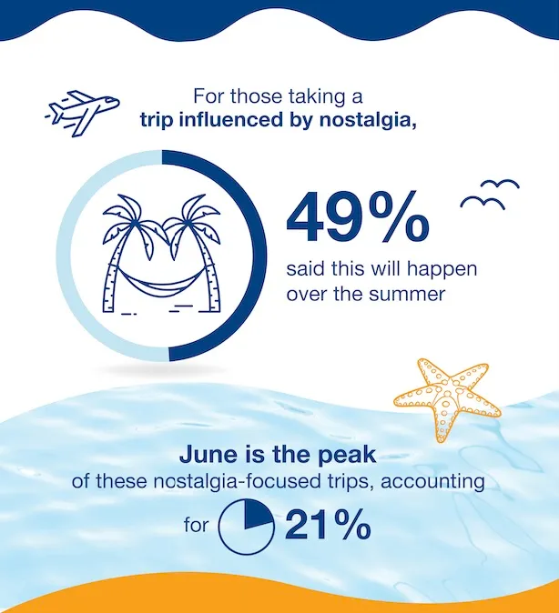Illustration of a survey showing that 49% of nostalgia-influenced trips will happen over the summer, with June accounting for 21% of these trips.