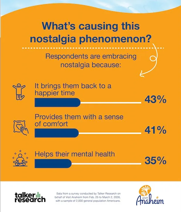 Illustration showing reasons for nostalgia: 43% for happier times, 41% for comfort, and 35% for mental health.