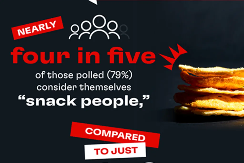 An illustration showing that nearly four in five (79%) of those polled consider themselves "snack people."