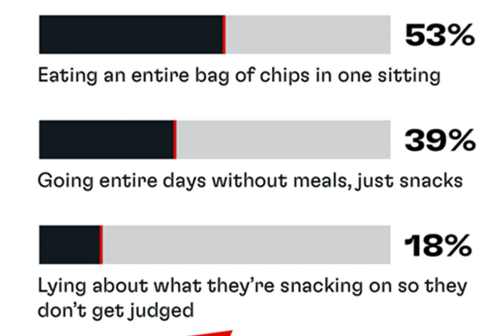 Bar graph showing snacking confessions: 53% eat an entire bag of chips, 39% go days without meals (just snacks), and 18% lie about snacking.
