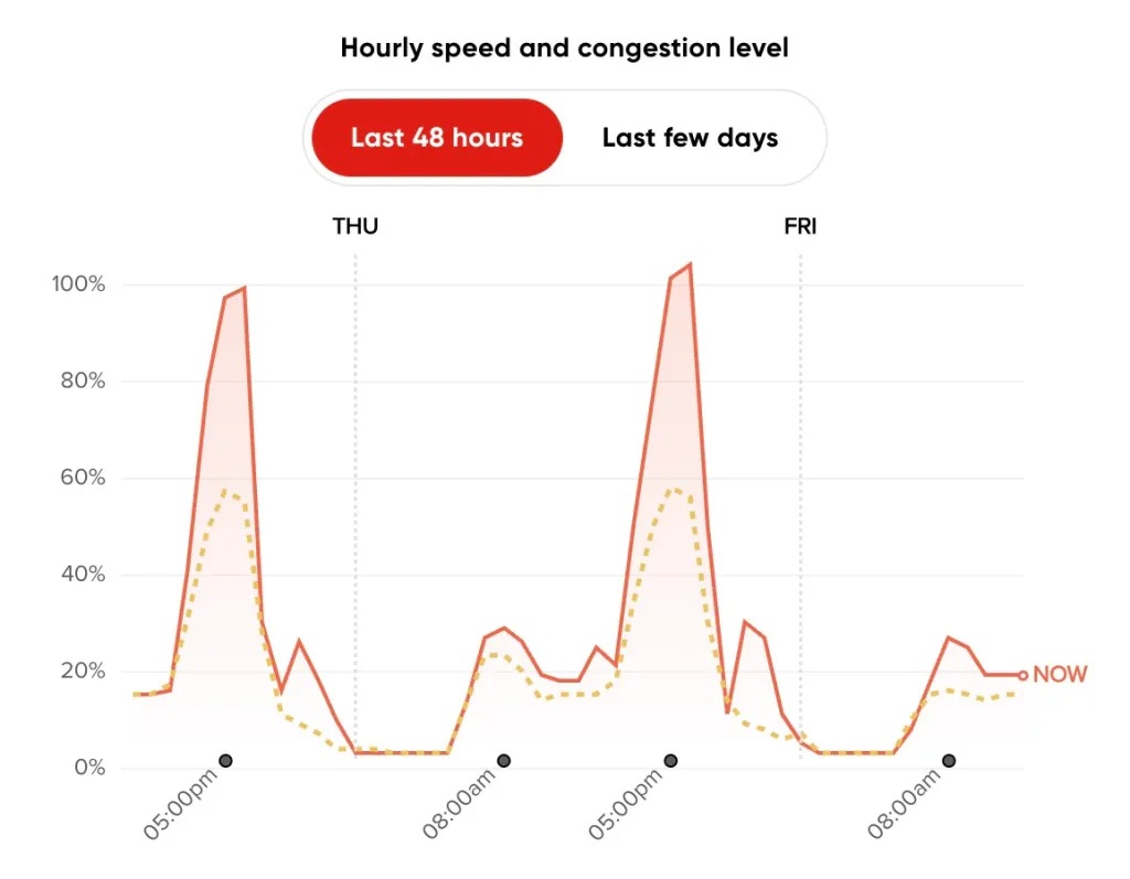 Graph showing hourly speed and congestion level over the last 48 hours for Thursday and Friday.