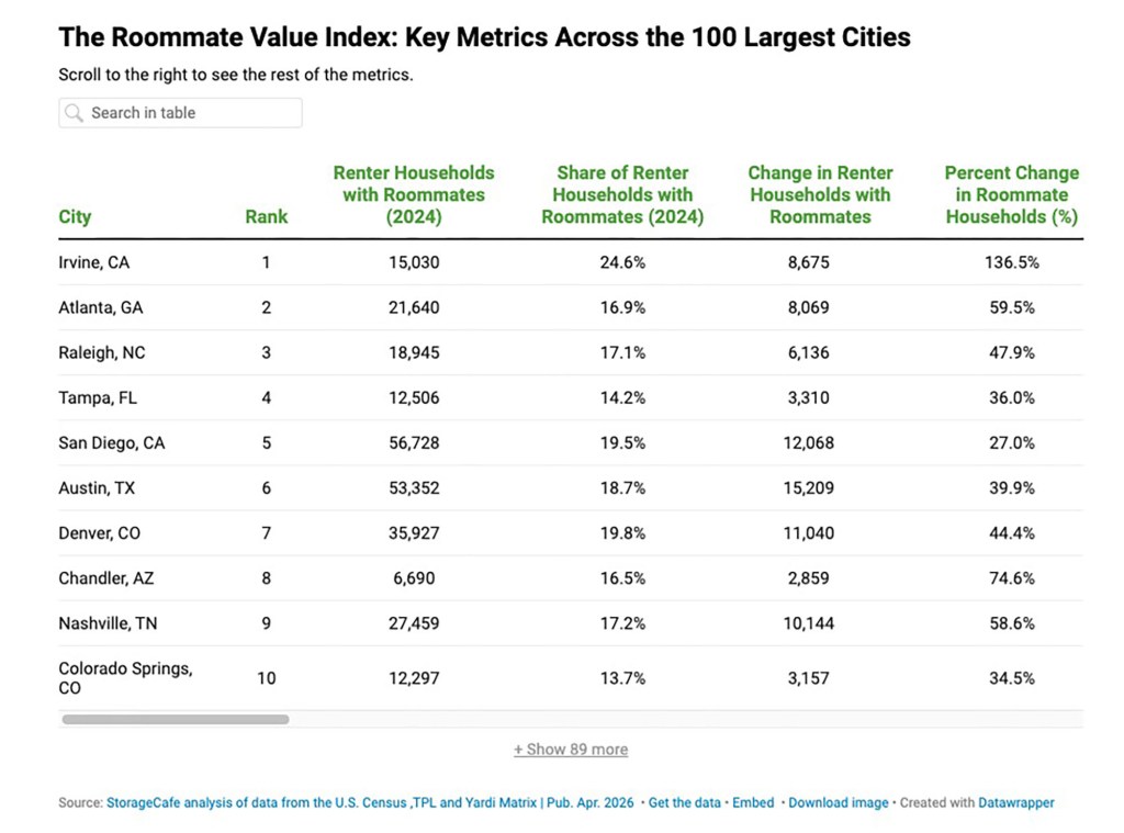 Top 10 chart of "The Roommate value index."