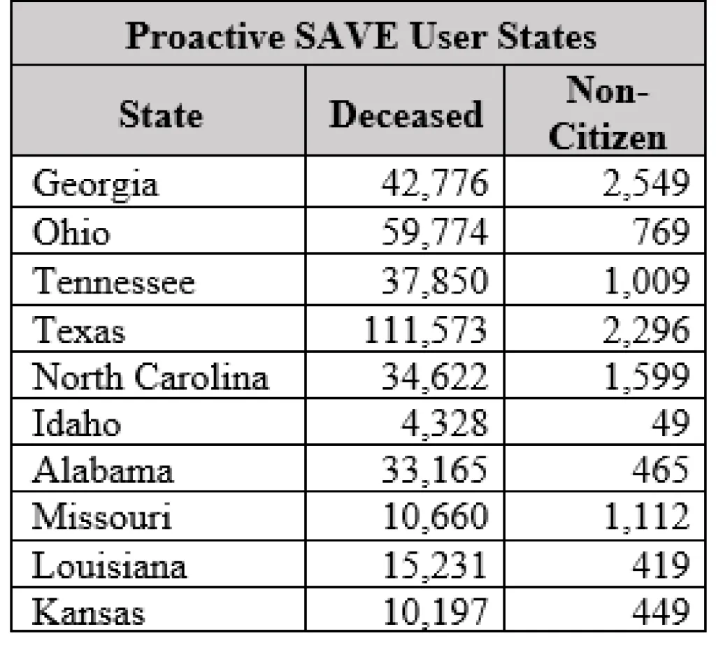 Table showing Proactive SAVE User States, with columns for State, Deceased, and Non-Citizen, listing 10 states.