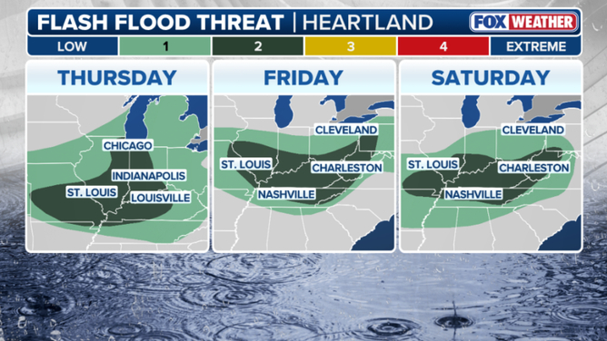 Weather forecast maps for Thursday, Friday, and Saturday showing flash flood threats across the Heartland region, with varying levels of intensity in different cities.