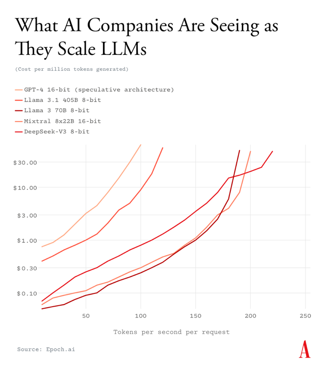graph showing what AI companies are actually seeing as they scale LLMs