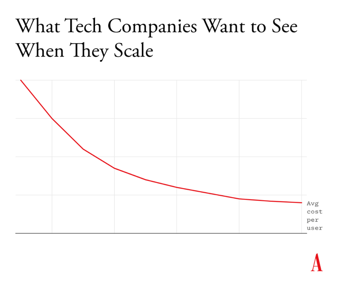graph showing what tech companies want to see when they scale