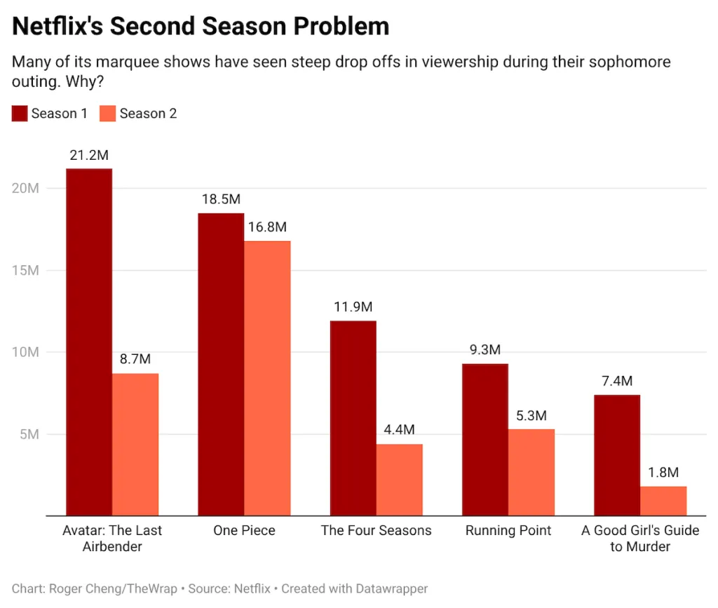 Netflix-Season-2-ratings