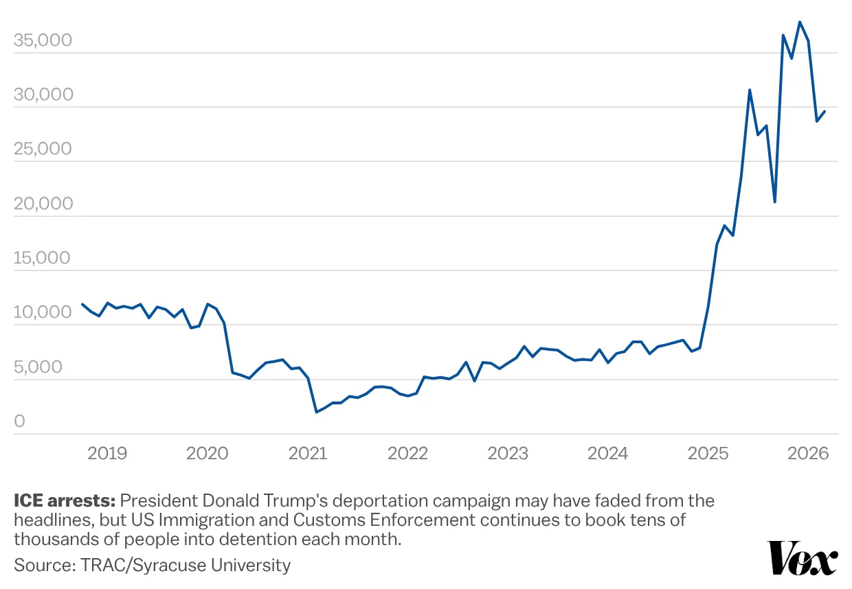 A chart shows ICE arrests from 2018 to 2026, with a sharp increase upward in 2025. A chart shows ICE arrests from 2018 to 2026, with a sharp increase upward in 2025.