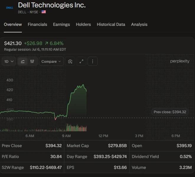 Dell shares jumped as much as 7.8% after Trump praised the company during the launch of Trump Accounts.