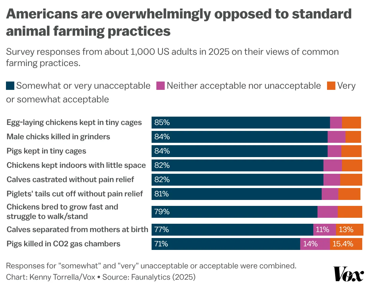 A chart showing that Americans are overwhelmingly opposed to standard animal farming practices
