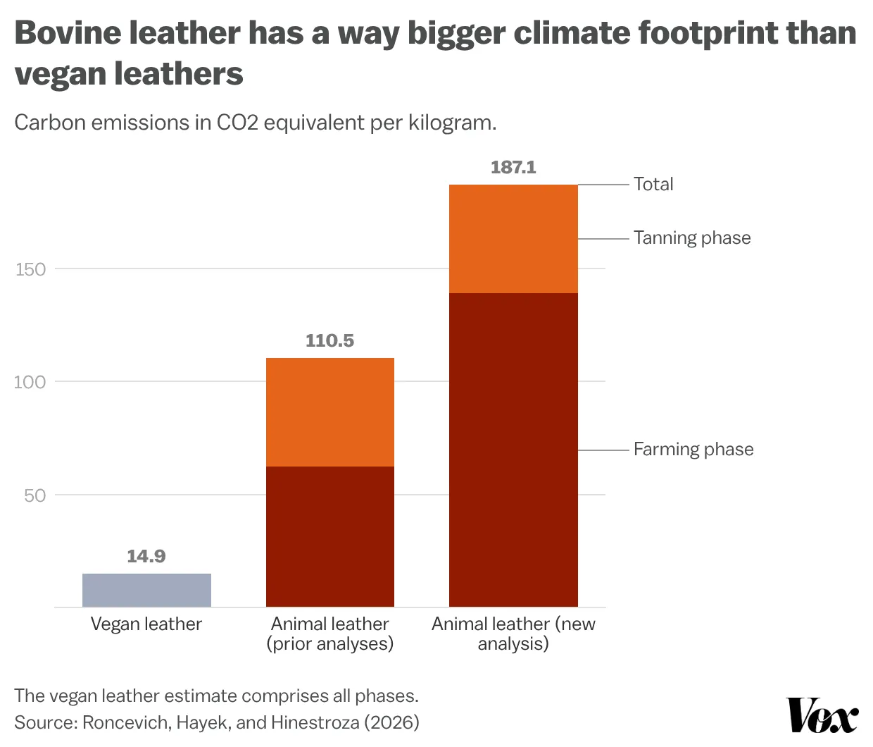 A bar chart compares the climate footprint of leather materials per kilogram. Vegan leather emits 14.9 kilograms of CO₂ equivalent, while animal leather emits 110.5 kilograms in prior analyses and 187.1 kilograms in the new analysis, with most animal-leather emissions coming from the farming phase.