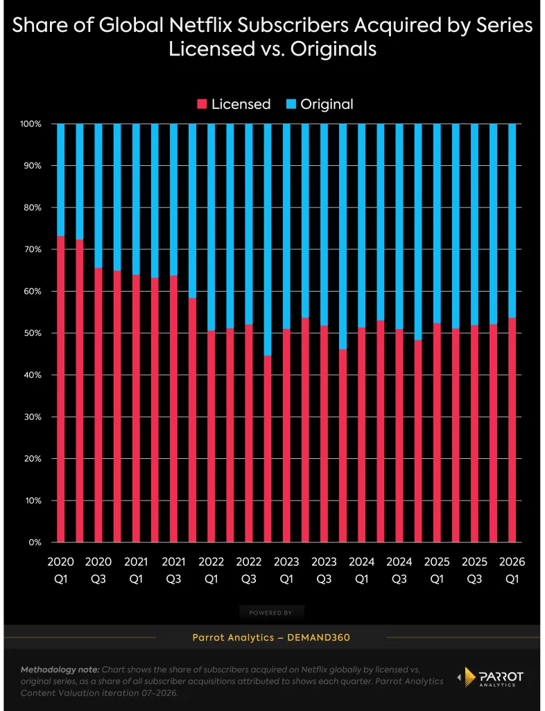 Netflix's licensed subscriber acquisition
