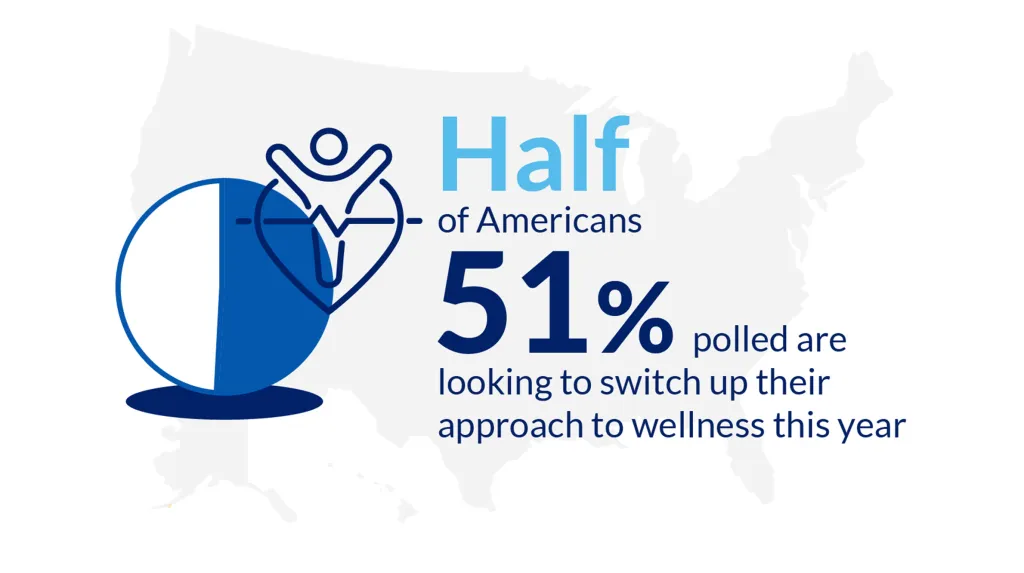 Illustration of 51% of Americans looking to switch up their approach to wellness this year.