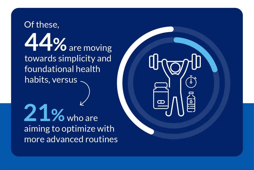 Illustration showing 44% of people are moving towards simplicity and foundational health habits versus 21% who are aiming to optimize with more advanced routines, depicted with a person lifting weights and supplements.