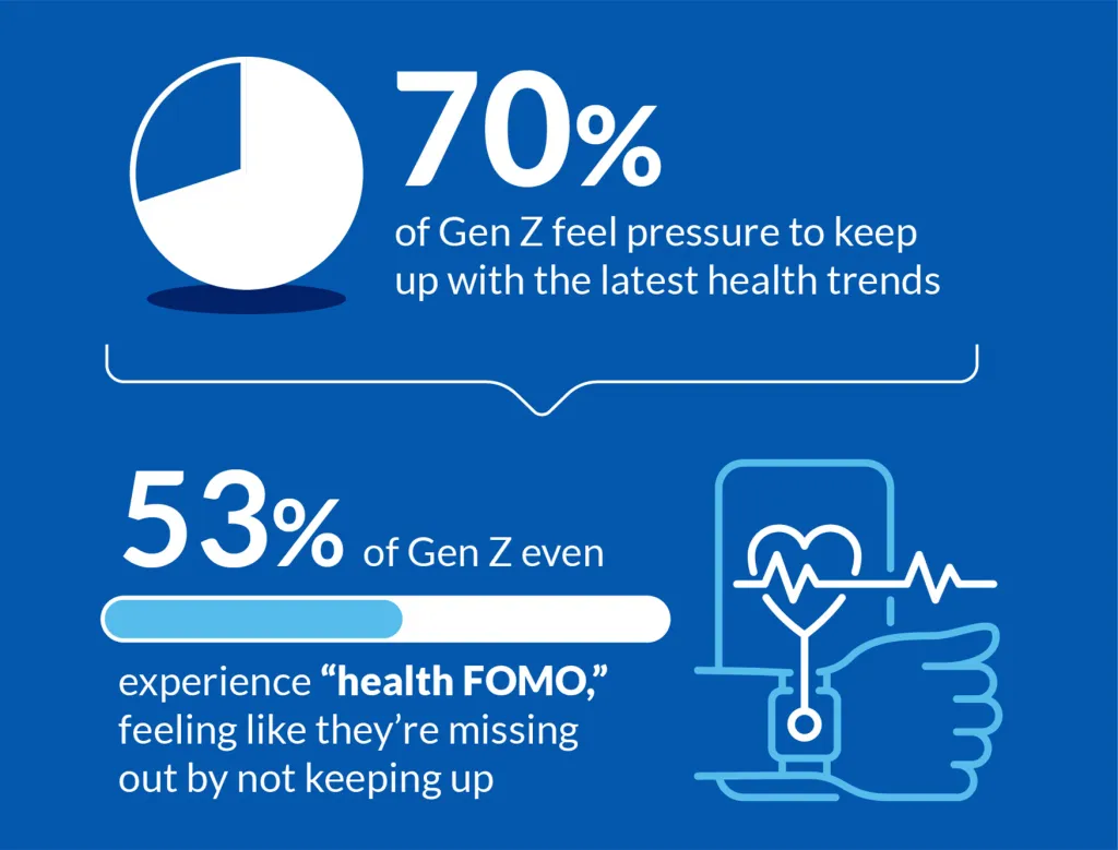 Illustration of Gen Z's wellness trends, with 70% feeling pressure to keep up and 53% experiencing
