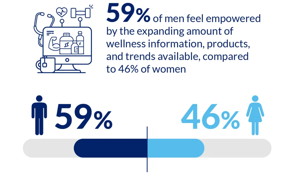 Illustration showing 59% of men and 46% of women feel empowered by wellness information, products, and trends.