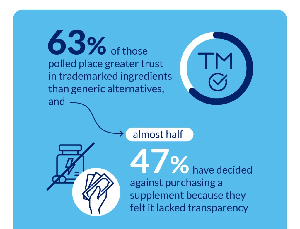 Illustration showing that 63% of polled individuals trust trademarked ingredients over generic alternatives, and 47% decided against purchasing a supplement due to lack of transparency.