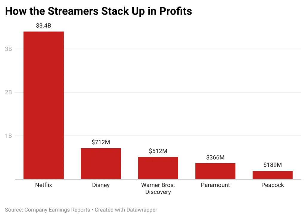 Streamers Stack Up Profit Chart Q2 2026