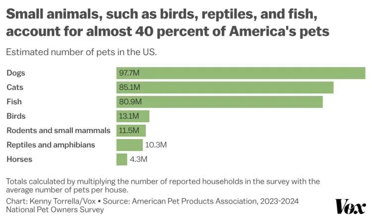 a chart logging how small animals account for almost 40 percent of America’s pets